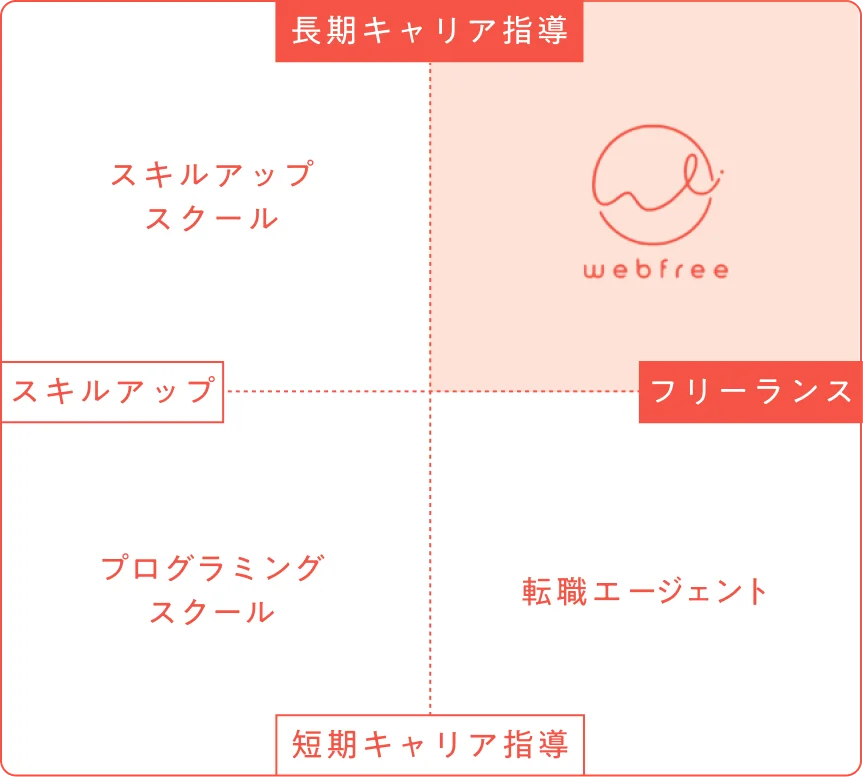 ウェブフリのポジショニングマップ。フリーランス支援と長期キャリア指導を両立した唯一のスクールであることを示した図